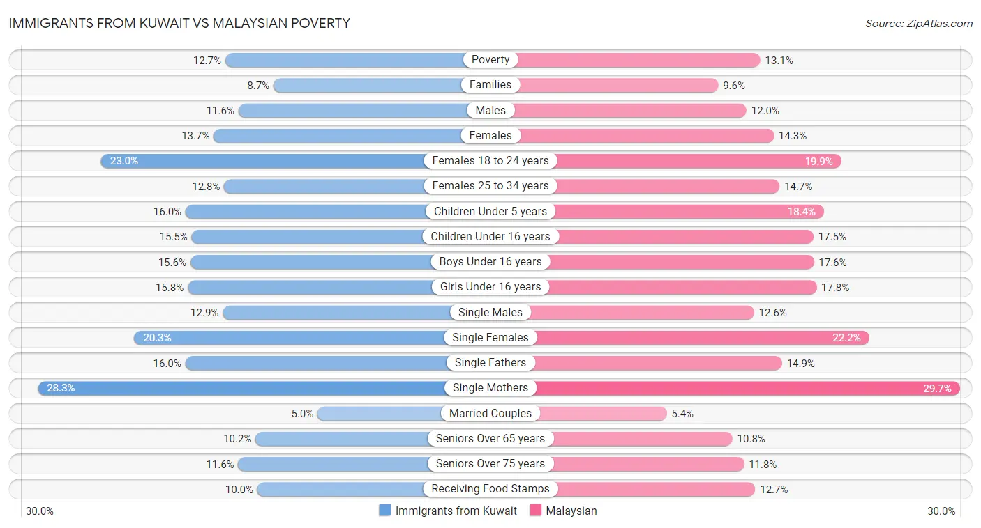 Immigrants from Kuwait vs Malaysian Poverty