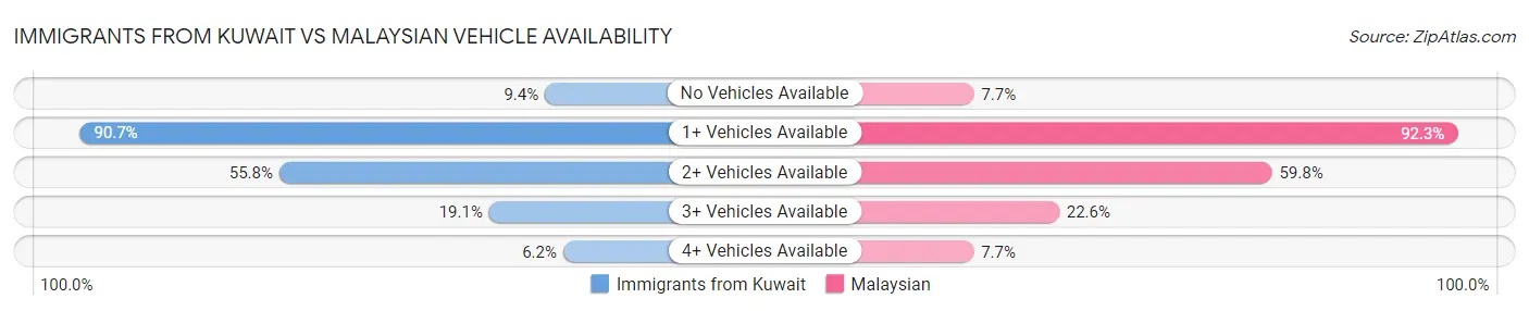 Immigrants from Kuwait vs Malaysian Vehicle Availability