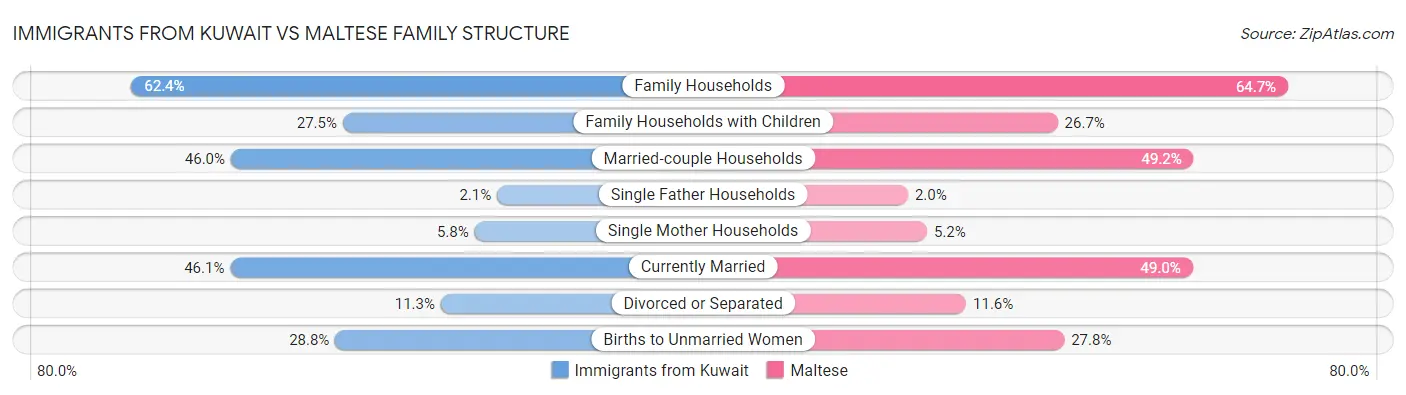 Immigrants from Kuwait vs Maltese Family Structure
