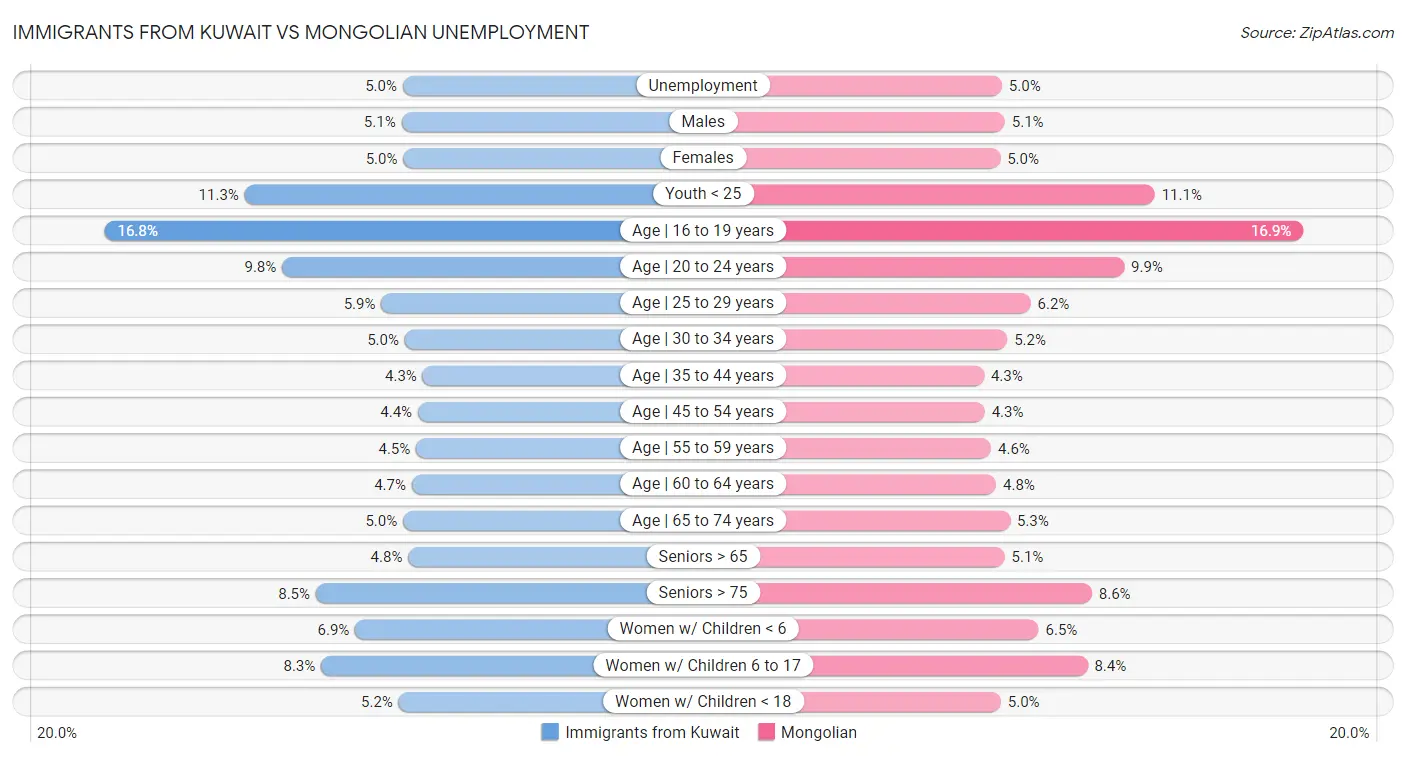 Immigrants from Kuwait vs Mongolian Unemployment