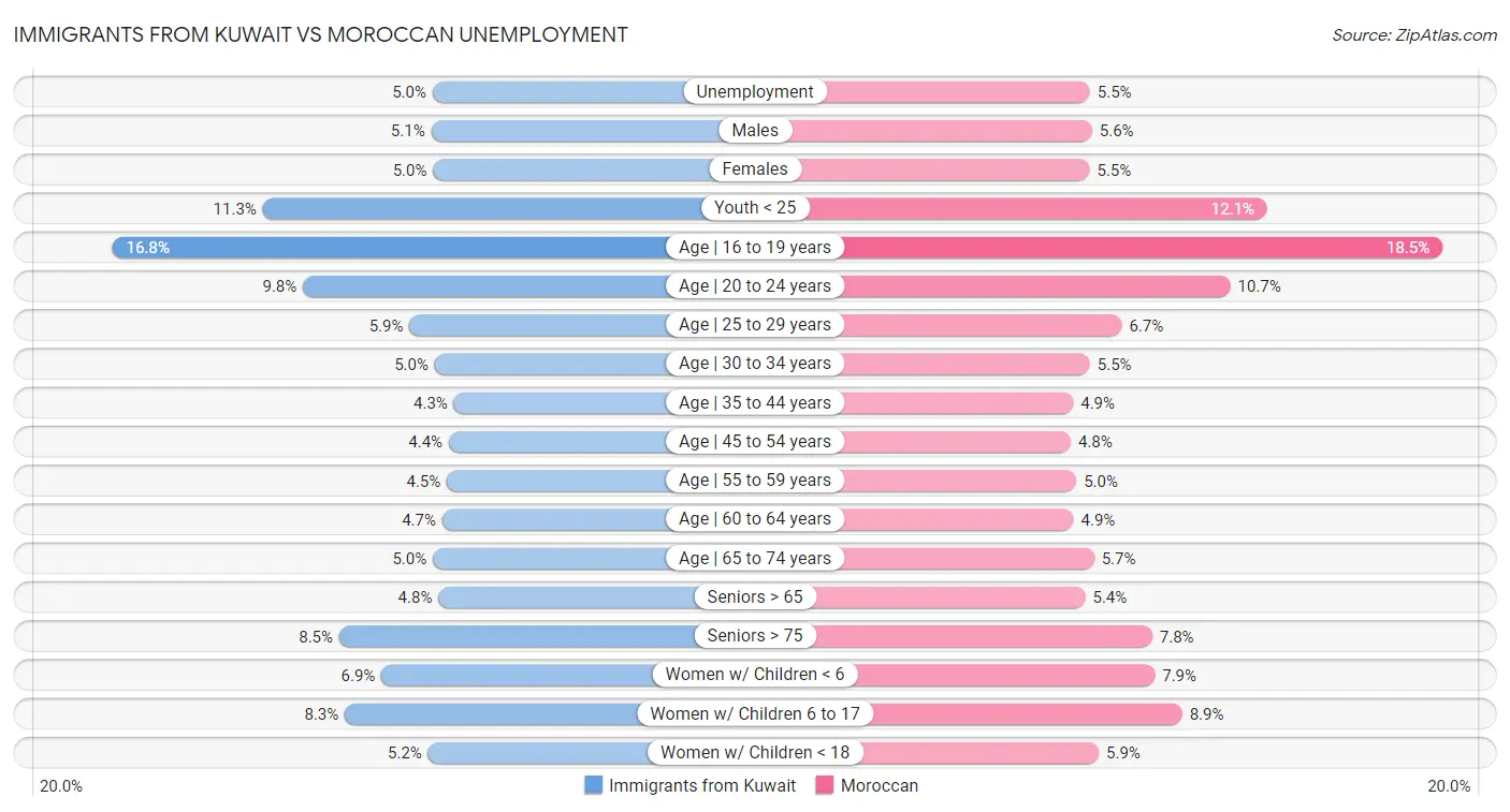 Immigrants from Kuwait vs Moroccan Unemployment