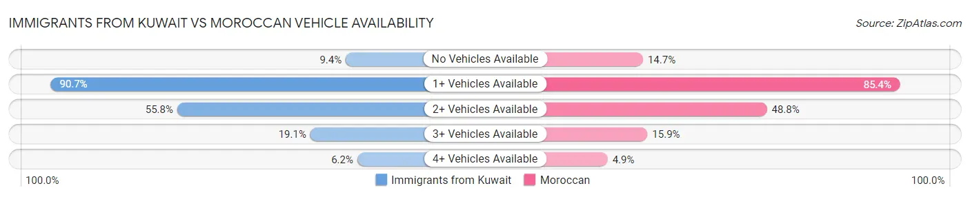 Immigrants from Kuwait vs Moroccan Vehicle Availability