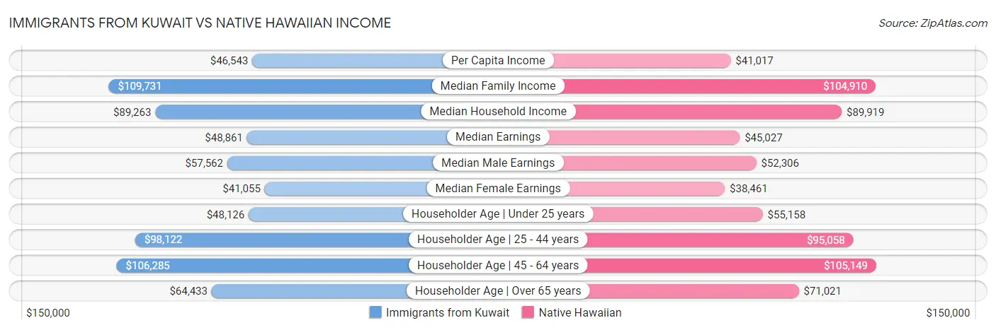 Immigrants from Kuwait vs Native Hawaiian Income