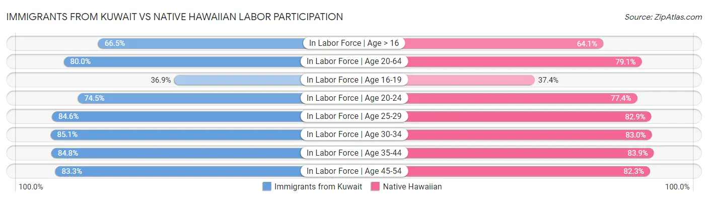 Immigrants from Kuwait vs Native Hawaiian Labor Participation
