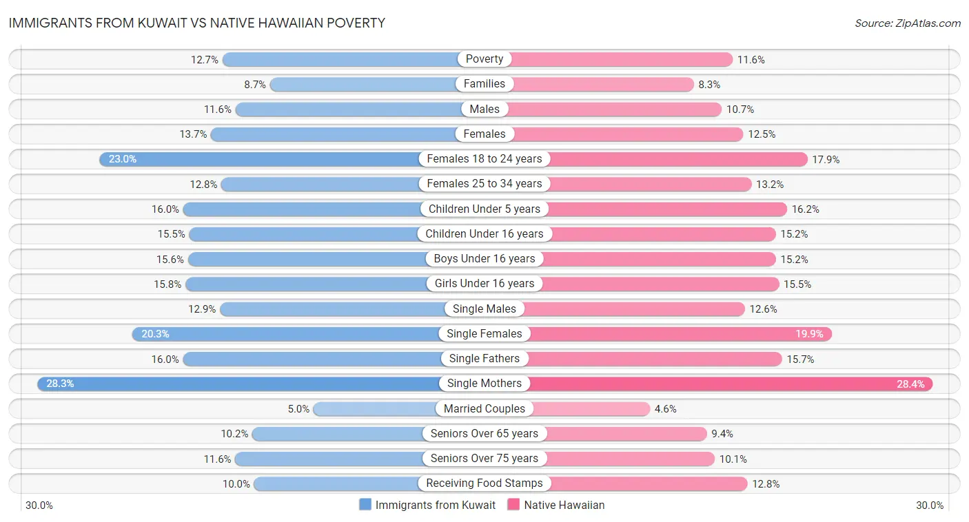 Immigrants from Kuwait vs Native Hawaiian Poverty