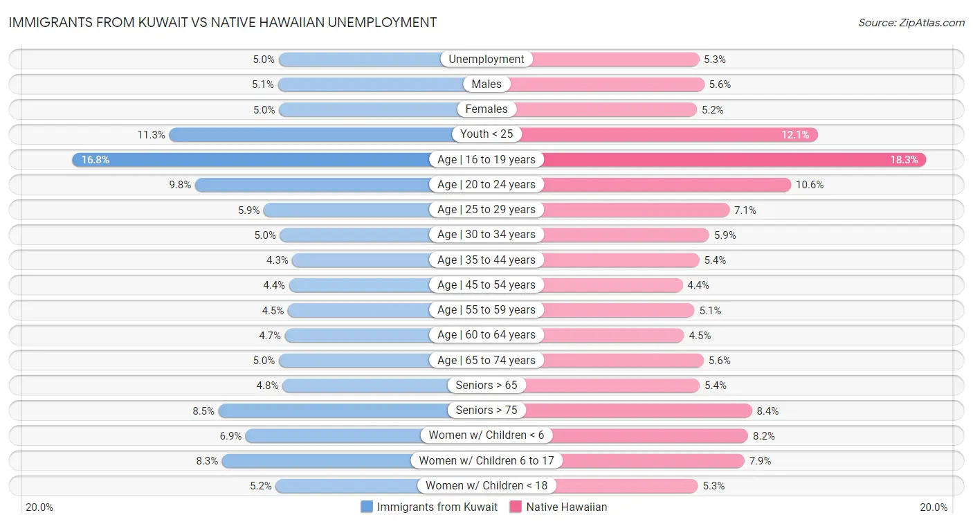 Immigrants from Kuwait vs Native Hawaiian Unemployment