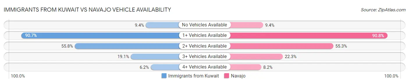 Immigrants from Kuwait vs Navajo Vehicle Availability