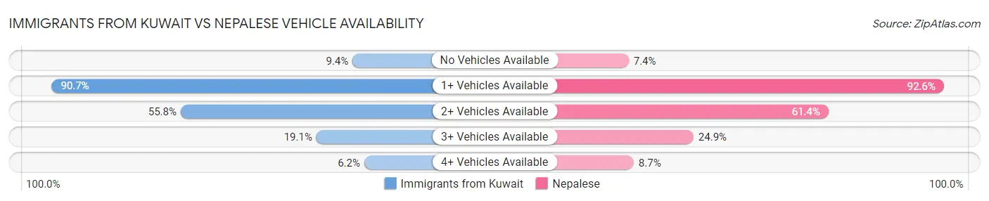 Immigrants from Kuwait vs Nepalese Vehicle Availability