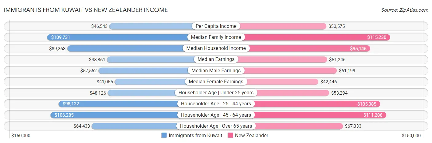 Immigrants from Kuwait vs New Zealander Income