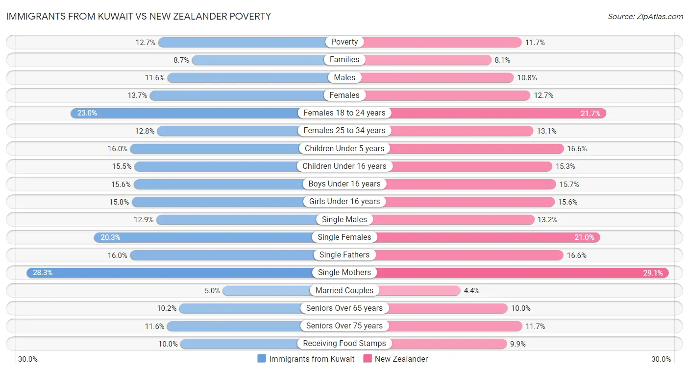 Immigrants from Kuwait vs New Zealander Poverty