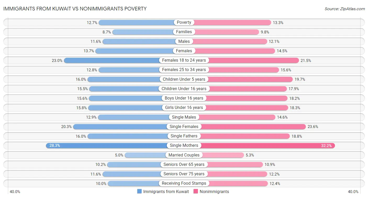 Immigrants from Kuwait vs Nonimmigrants Poverty