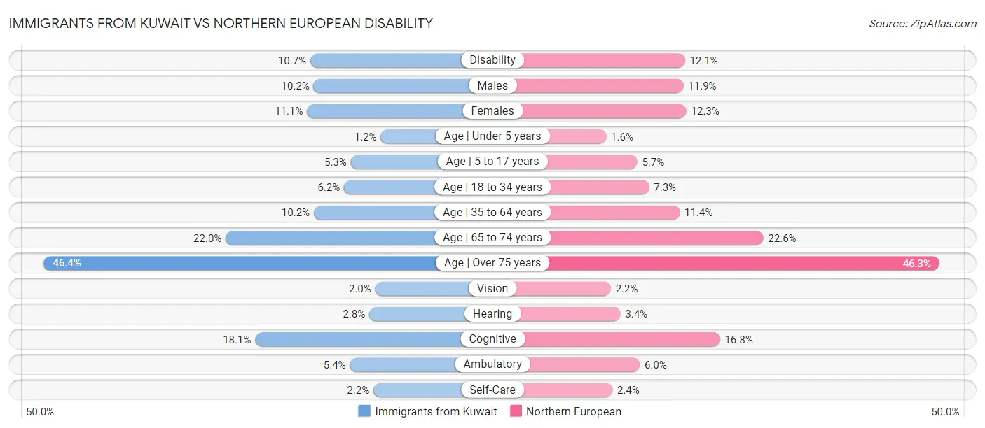 Immigrants from Kuwait vs Northern European Disability