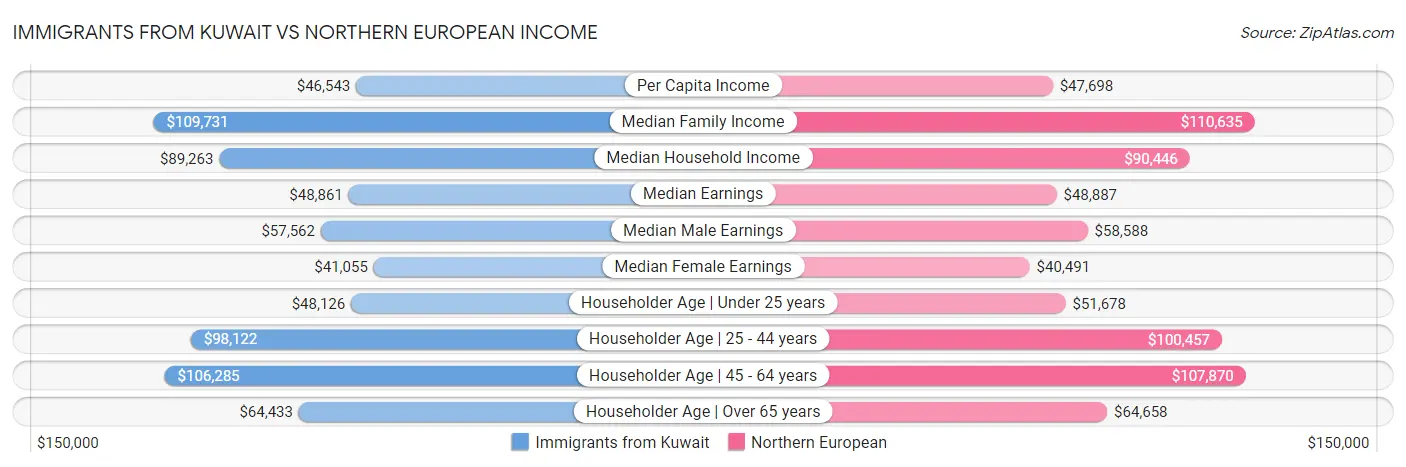 Immigrants from Kuwait vs Northern European Income