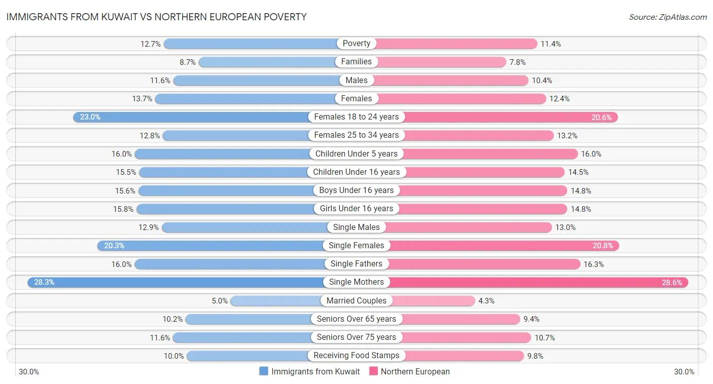 Immigrants from Kuwait vs Northern European Poverty