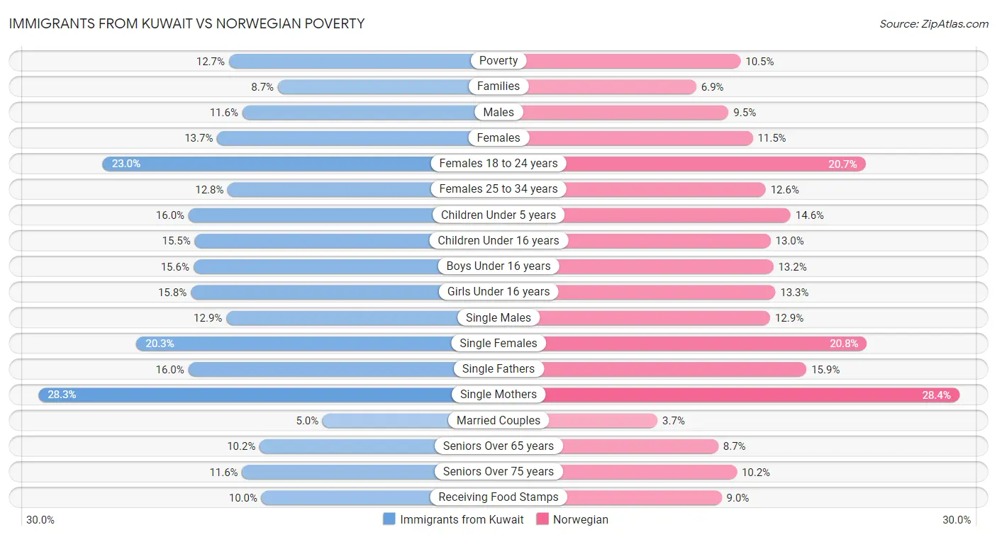 Immigrants from Kuwait vs Norwegian Poverty
