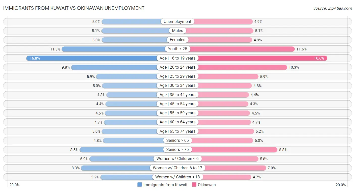 Immigrants from Kuwait vs Okinawan Unemployment