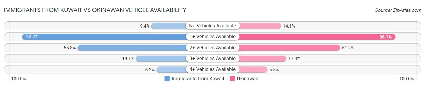 Immigrants from Kuwait vs Okinawan Vehicle Availability