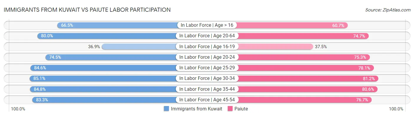 Immigrants from Kuwait vs Paiute Labor Participation