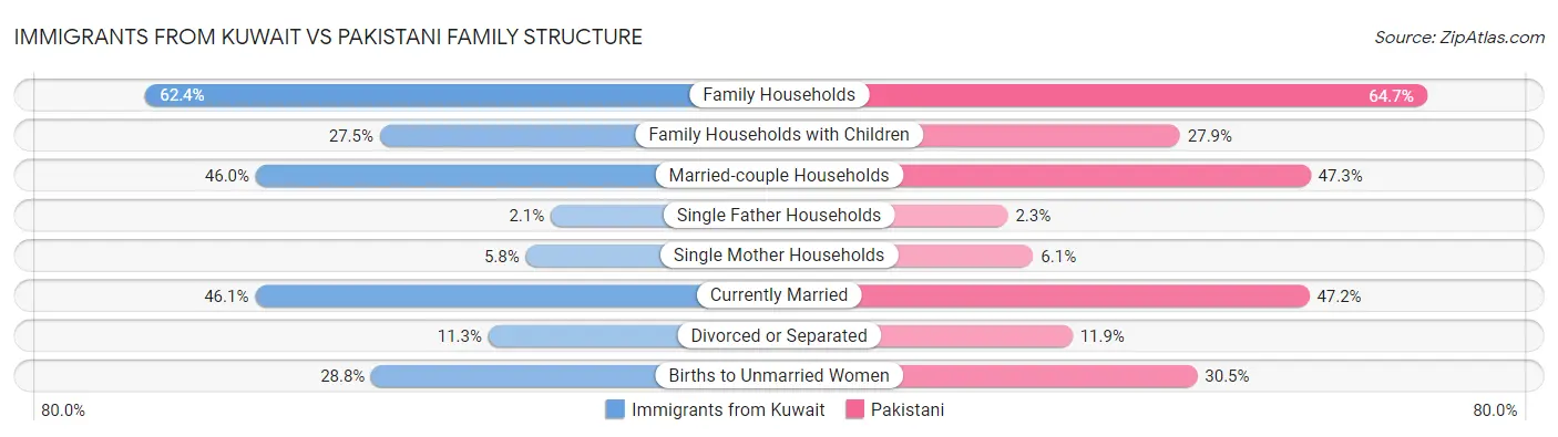 Immigrants from Kuwait vs Pakistani Family Structure
