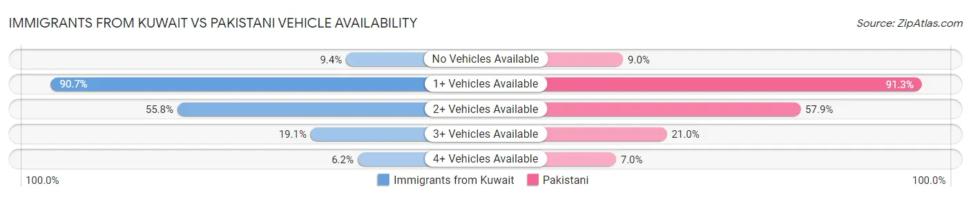 Immigrants from Kuwait vs Pakistani Vehicle Availability