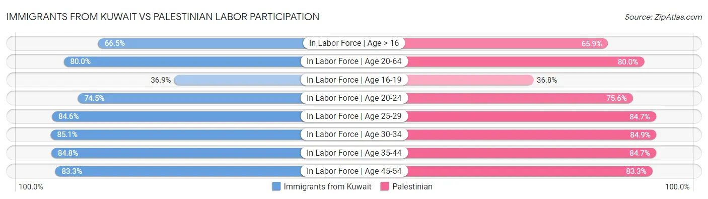 Immigrants from Kuwait vs Palestinian Labor Participation
