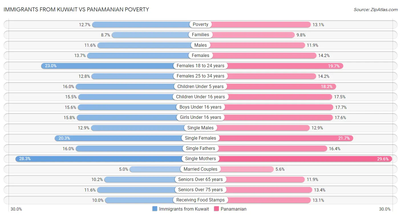 Immigrants from Kuwait vs Panamanian Poverty