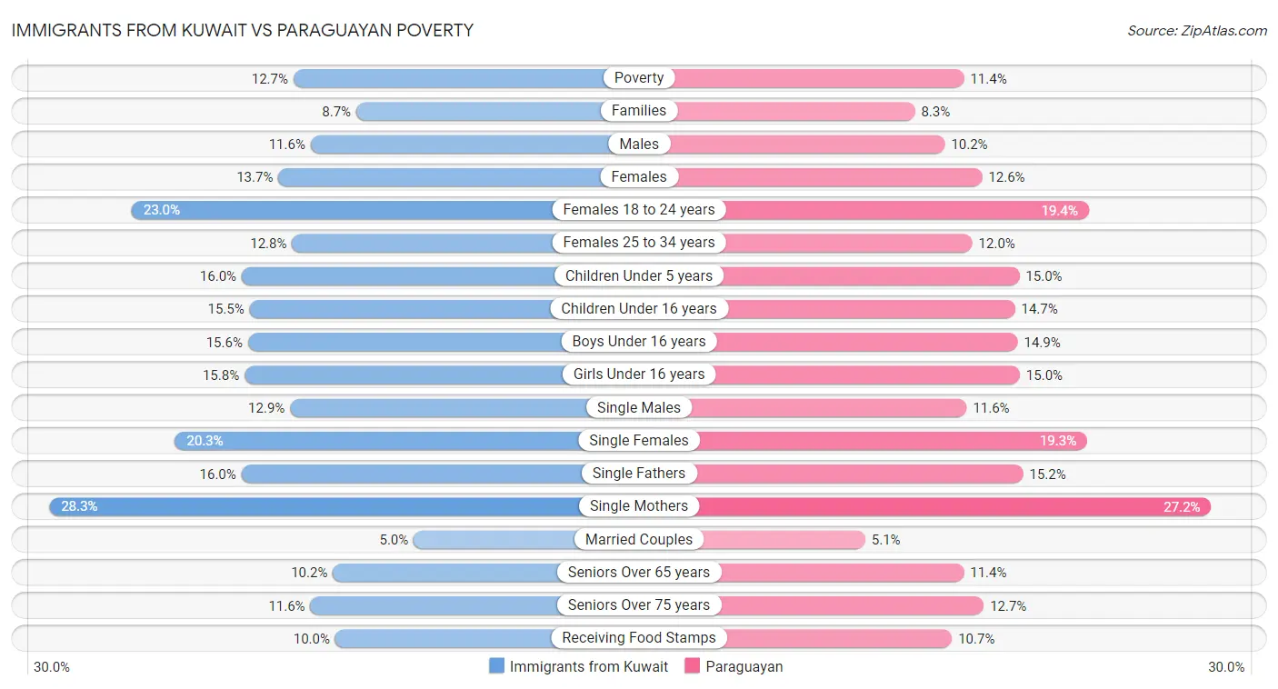 Immigrants from Kuwait vs Paraguayan Poverty