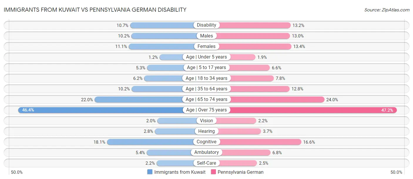 Immigrants from Kuwait vs Pennsylvania German Disability