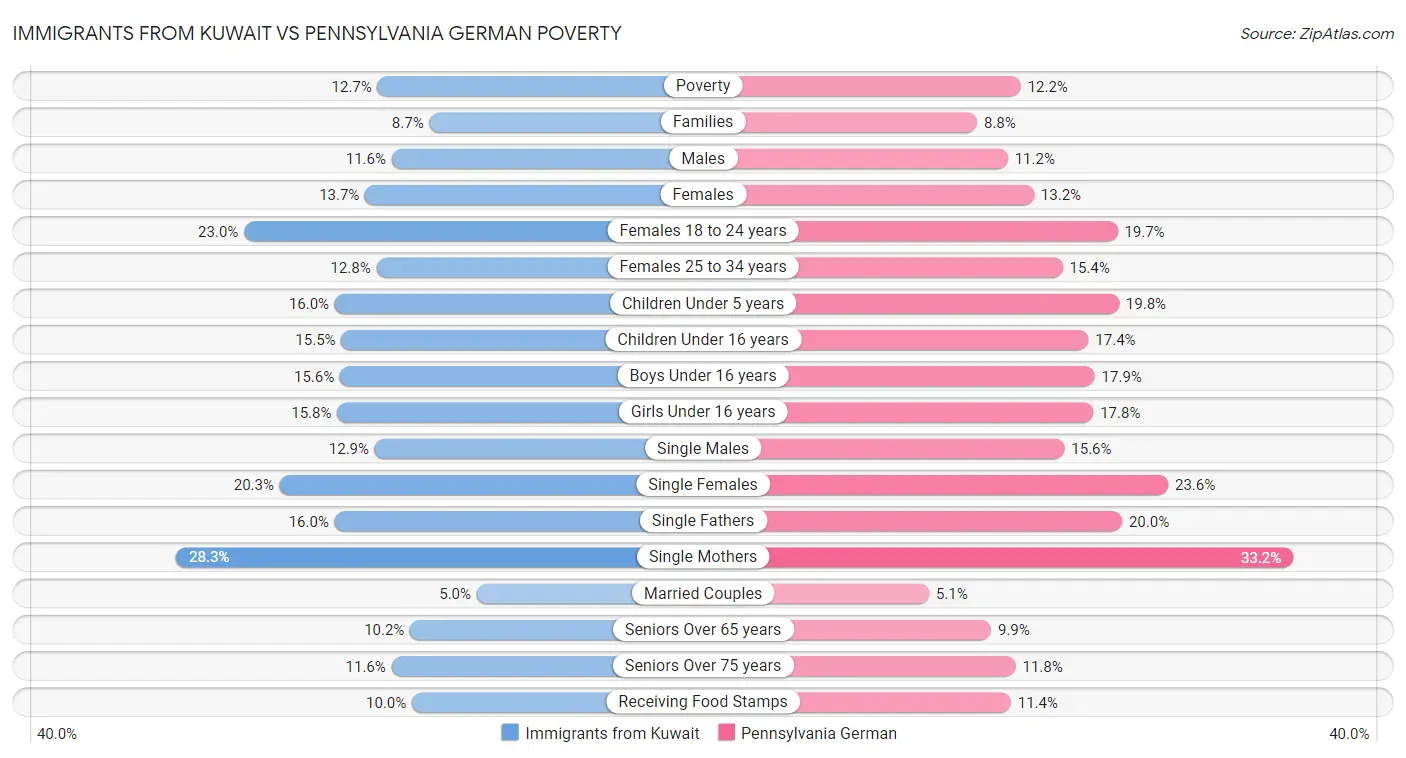 Immigrants from Kuwait vs Pennsylvania German Poverty