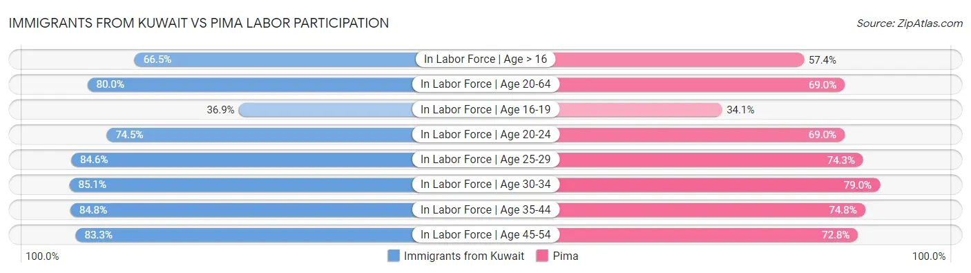 Immigrants from Kuwait vs Pima Labor Participation