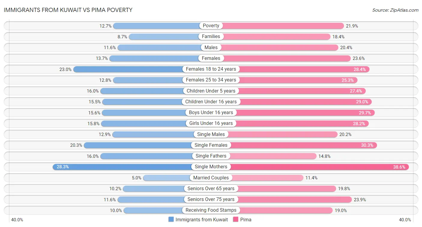 Immigrants from Kuwait vs Pima Poverty