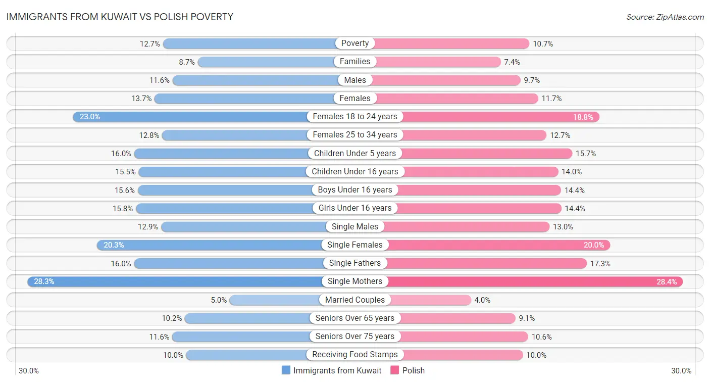 Immigrants from Kuwait vs Polish Poverty