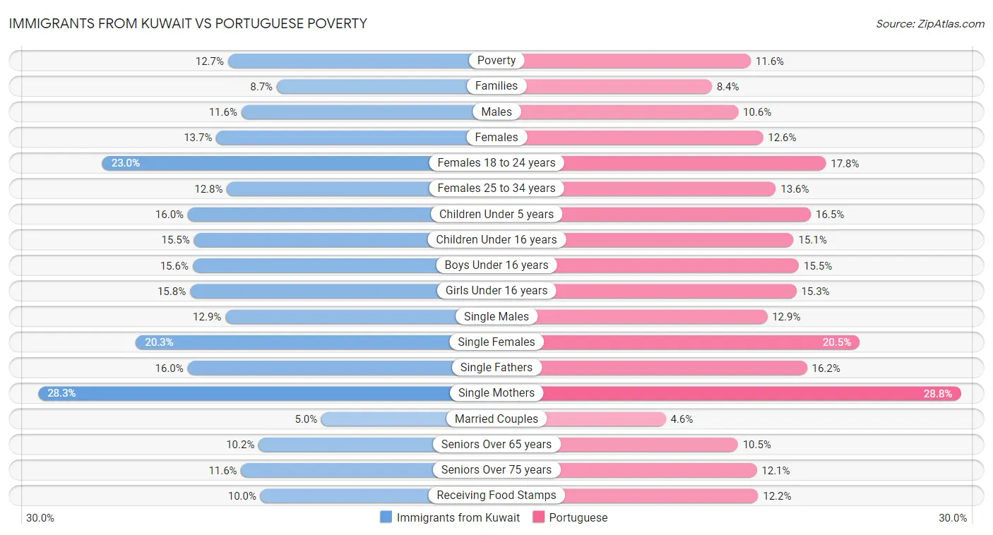 Immigrants from Kuwait vs Portuguese Poverty