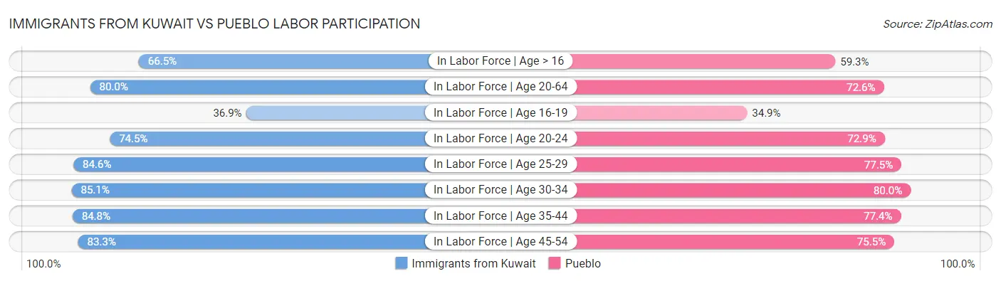 Immigrants from Kuwait vs Pueblo Labor Participation