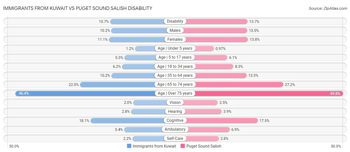 Immigrants from Kuwait vs Puget Sound Salish Disability