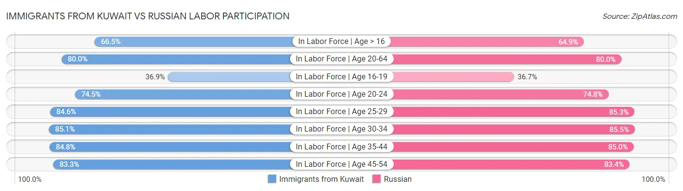 Immigrants from Kuwait vs Russian Labor Participation
