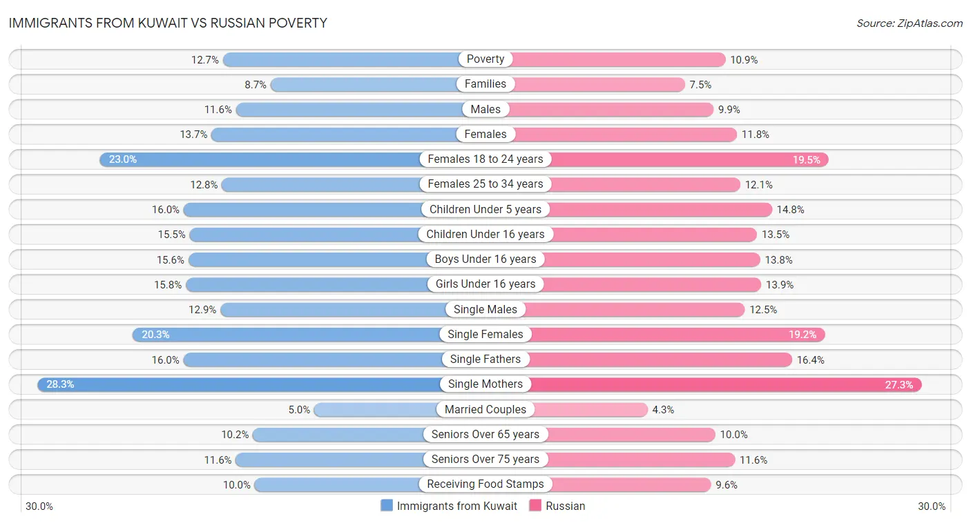 Immigrants from Kuwait vs Russian Poverty