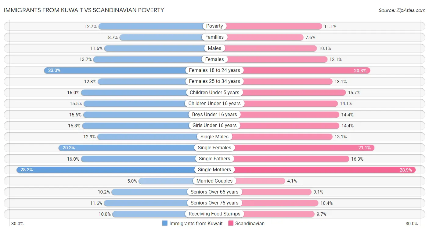 Immigrants from Kuwait vs Scandinavian Poverty