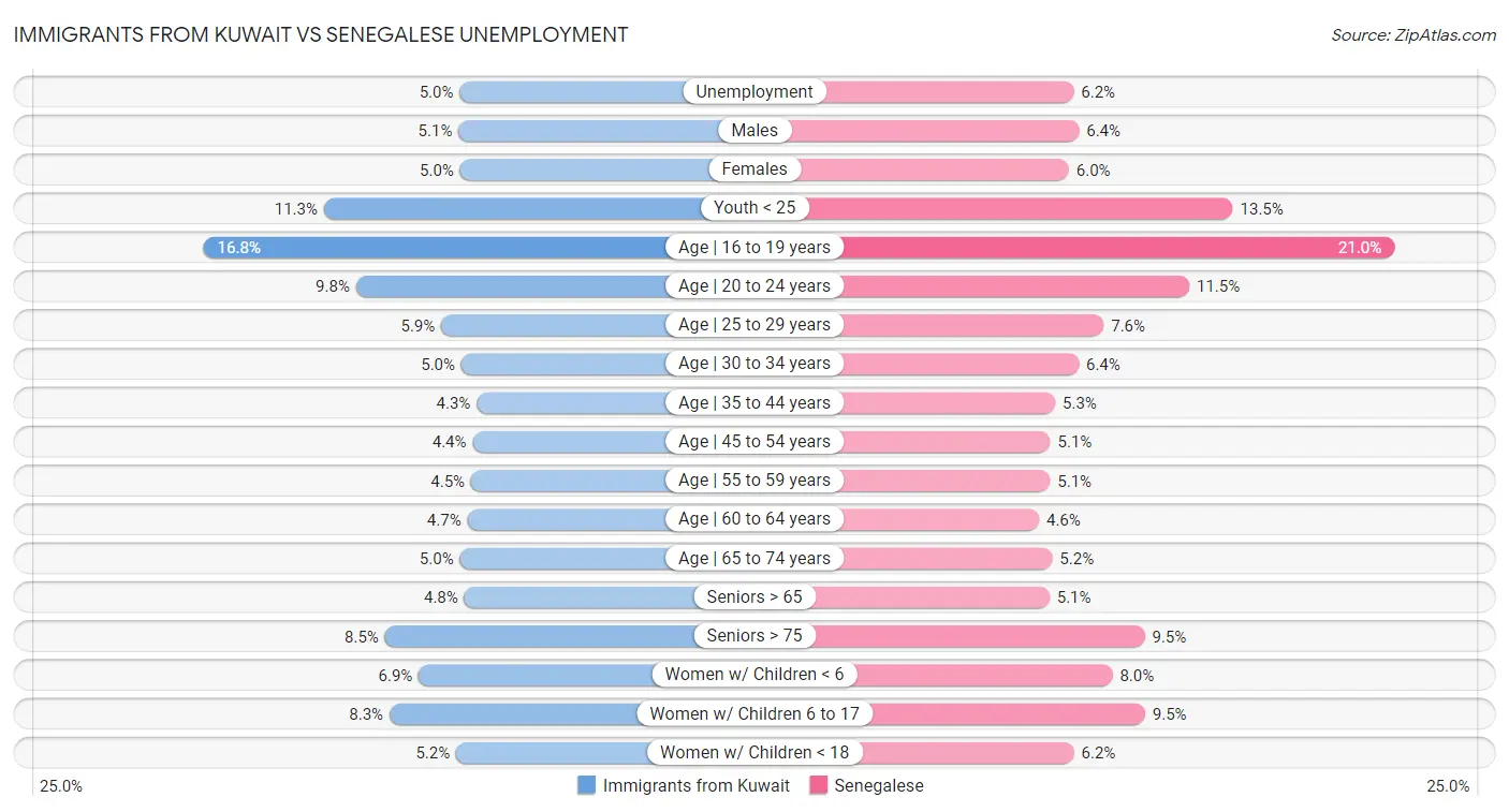 Immigrants from Kuwait vs Senegalese Unemployment