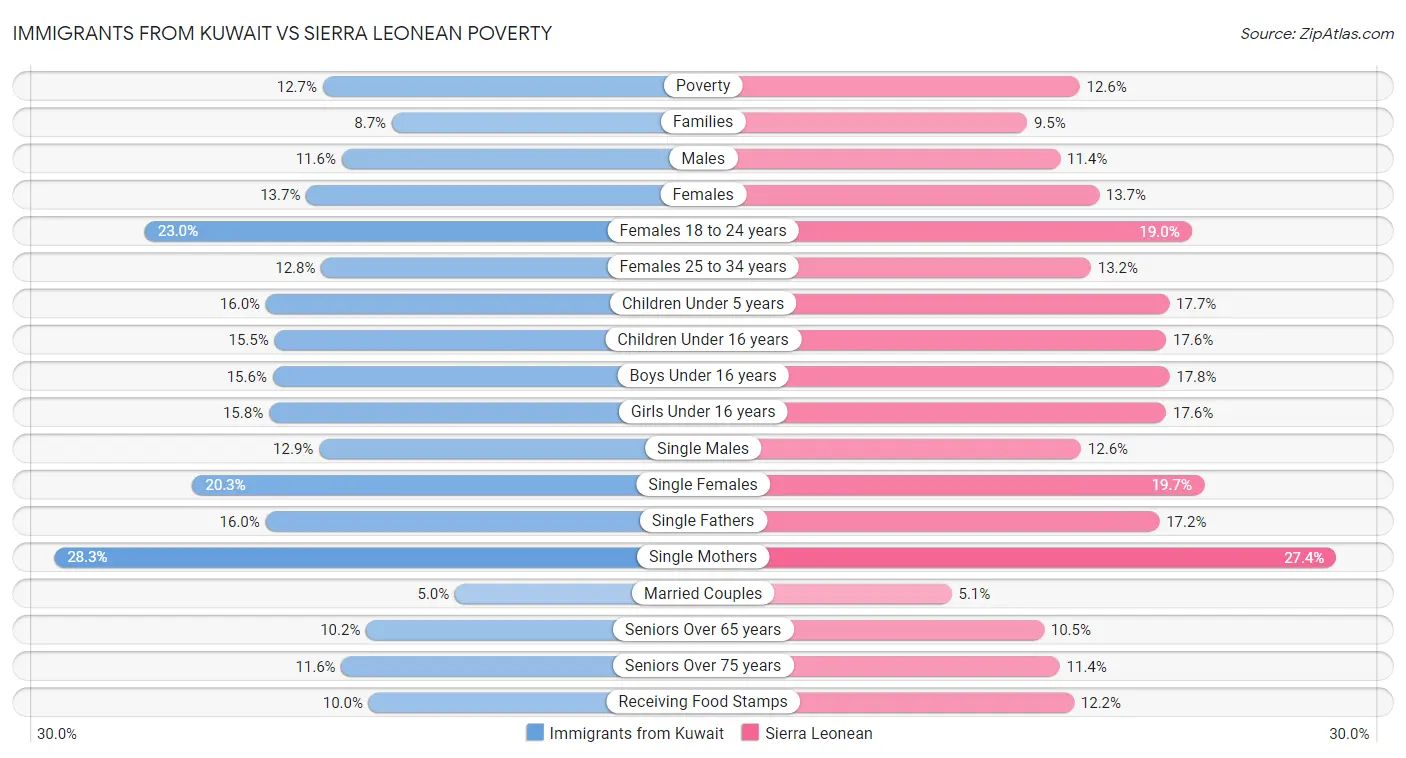 Immigrants from Kuwait vs Sierra Leonean Poverty