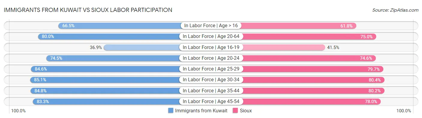 Immigrants from Kuwait vs Sioux Labor Participation