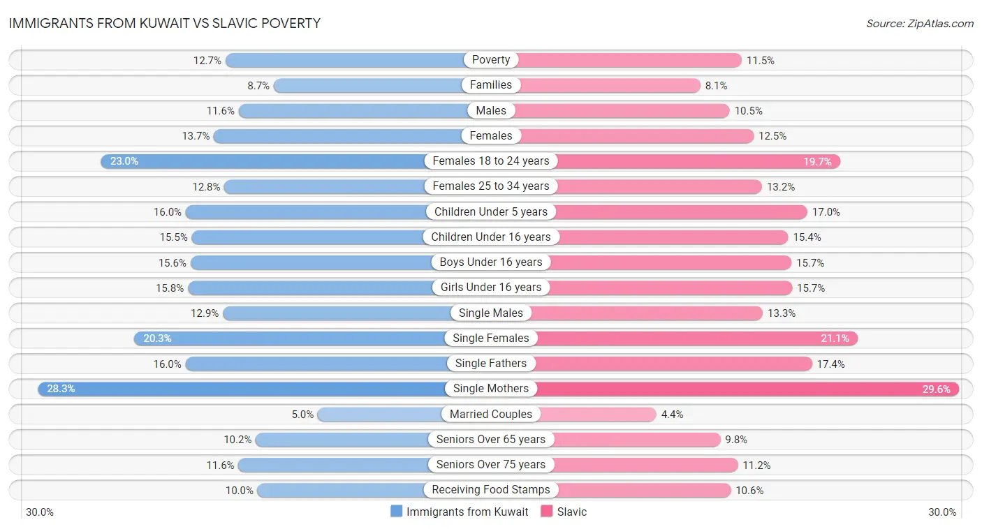 Immigrants from Kuwait vs Slavic Poverty