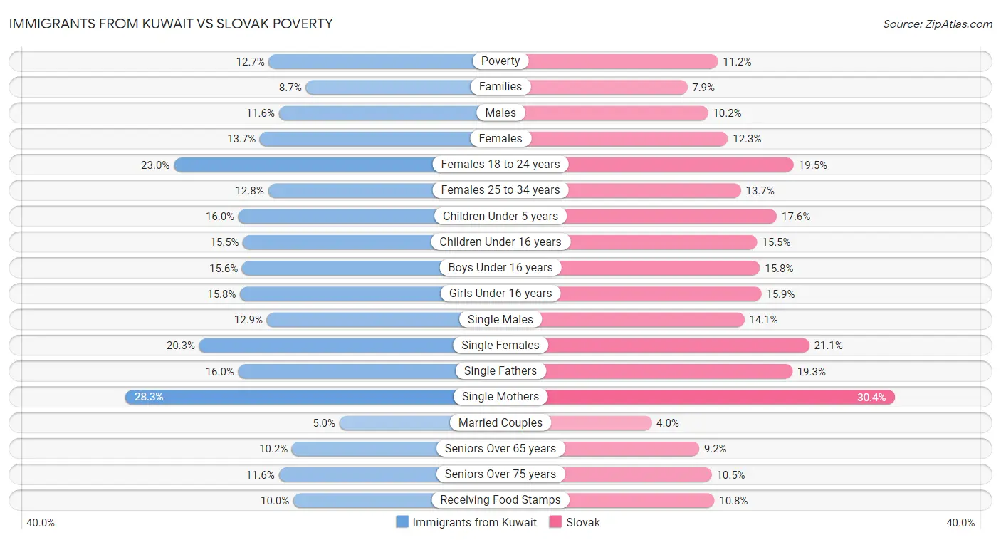 Immigrants from Kuwait vs Slovak Poverty