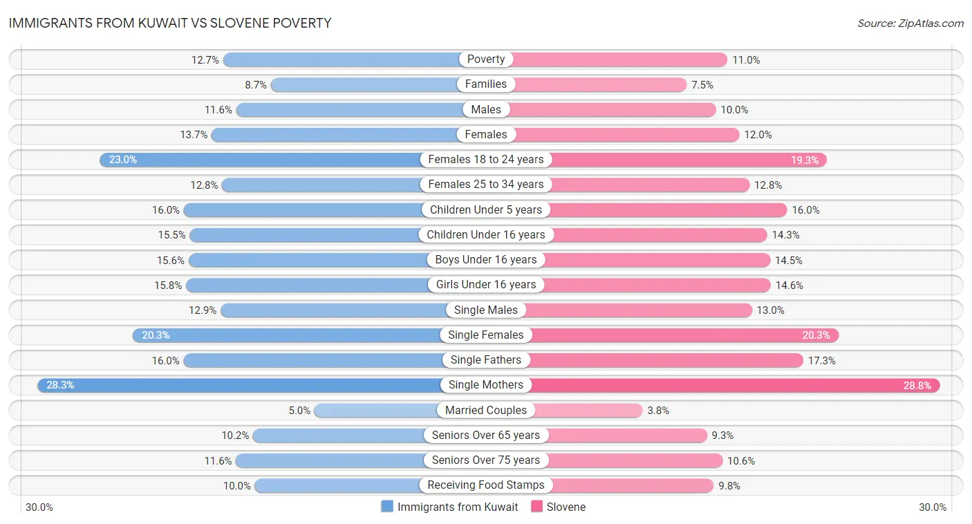 Immigrants from Kuwait vs Slovene Poverty
