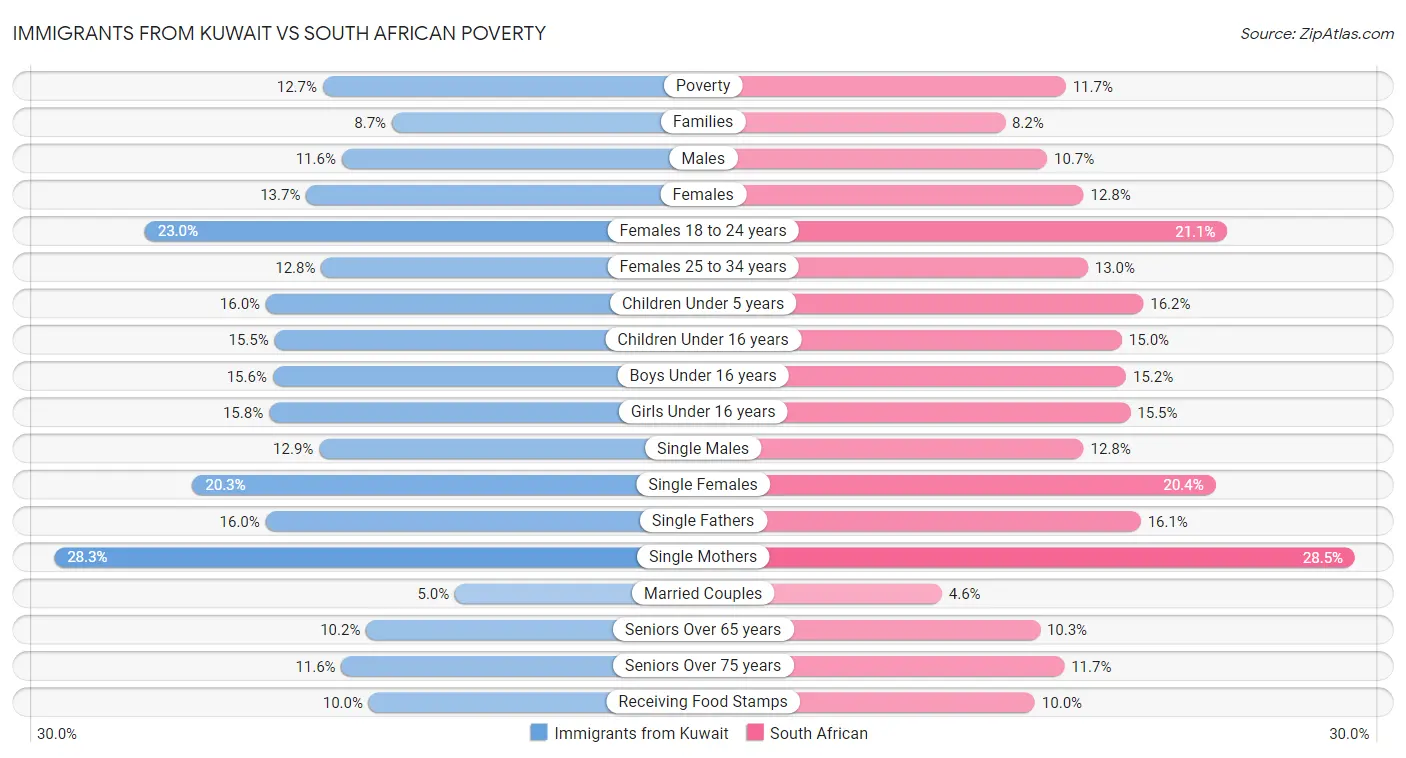 Immigrants from Kuwait vs South African Poverty