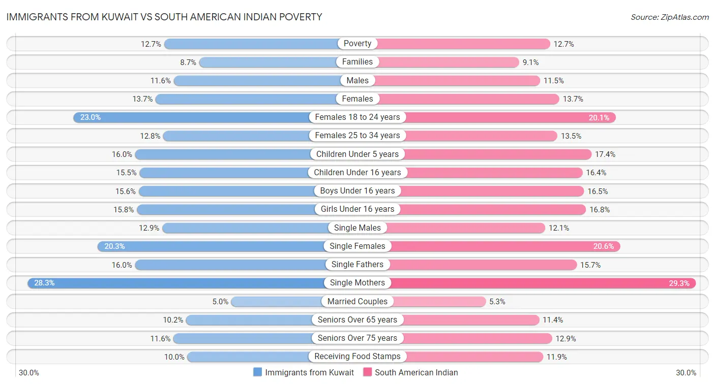 Immigrants from Kuwait vs South American Indian Poverty