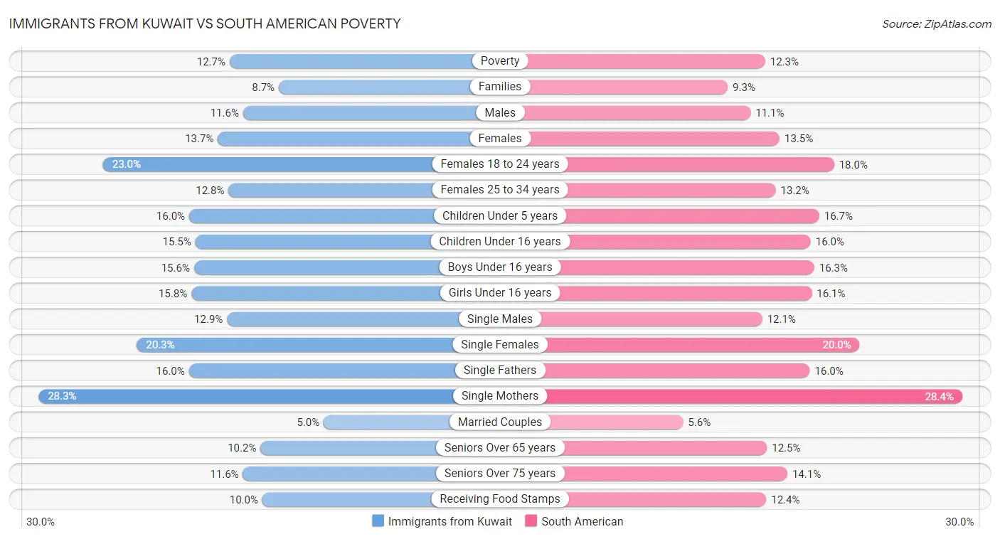 Immigrants from Kuwait vs South American Poverty