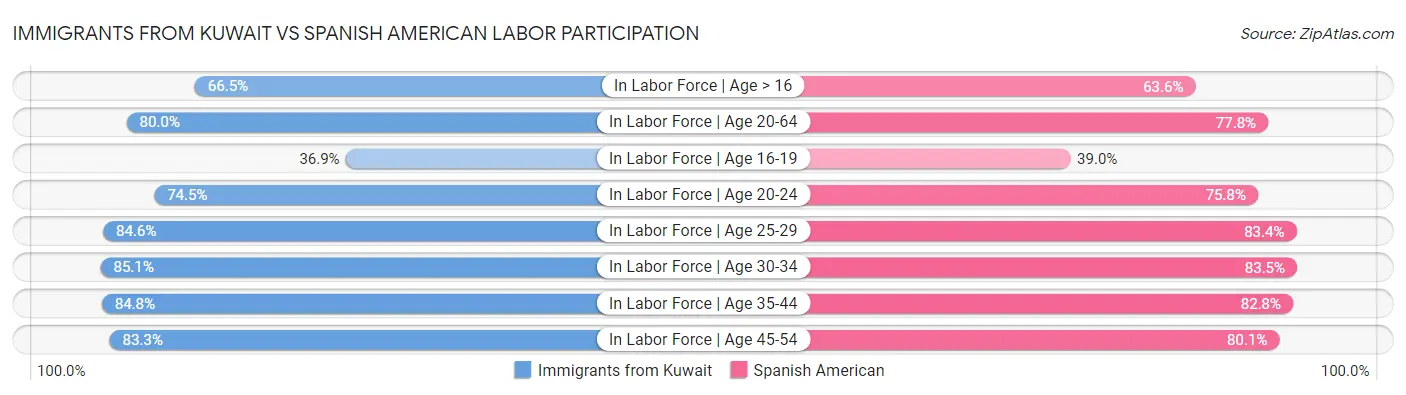 Immigrants from Kuwait vs Spanish American Labor Participation