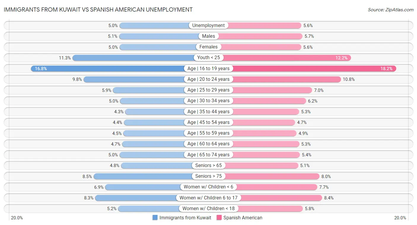 Immigrants from Kuwait vs Spanish American Unemployment