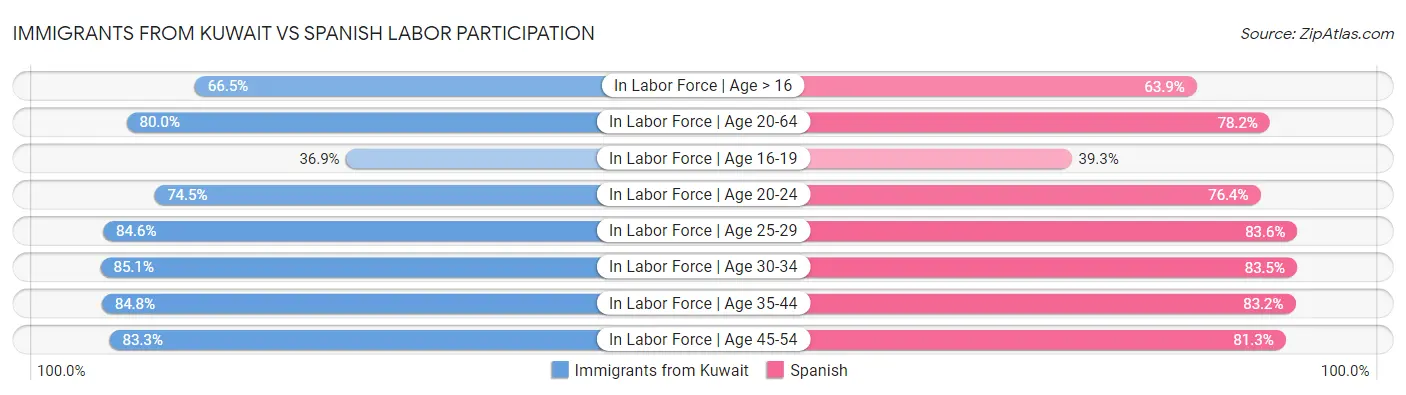 Immigrants from Kuwait vs Spanish Labor Participation